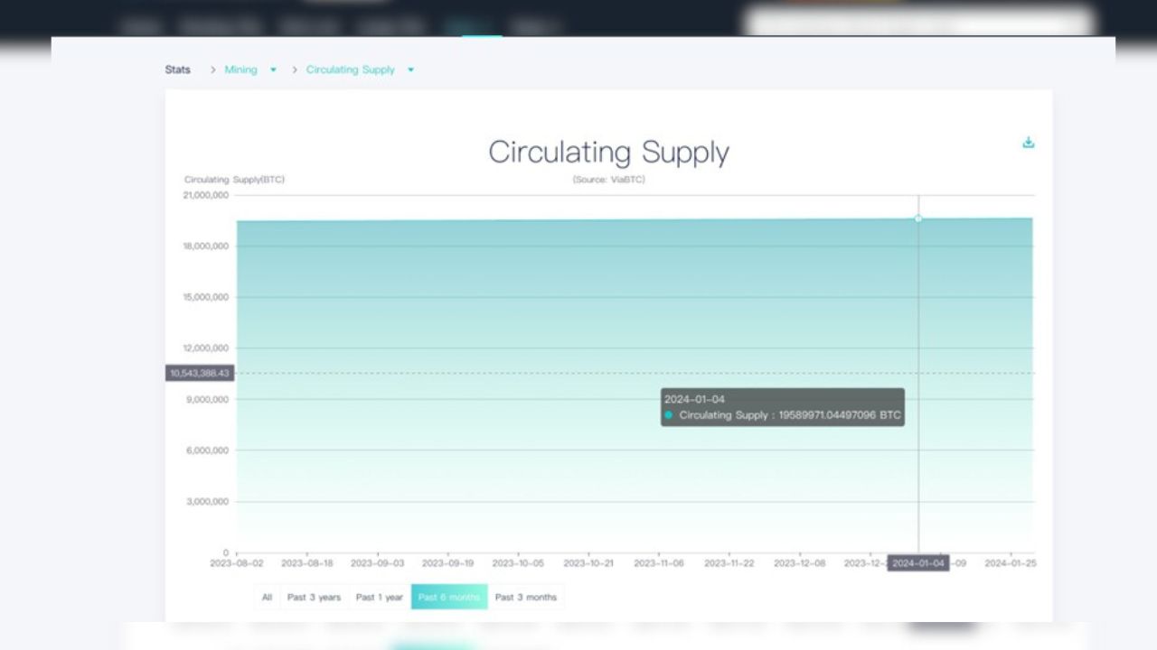 You are currently viewing CoinEx Research: Bitcoin Set to Experience Its First Dip Below 1% in Annual Inflation Rate